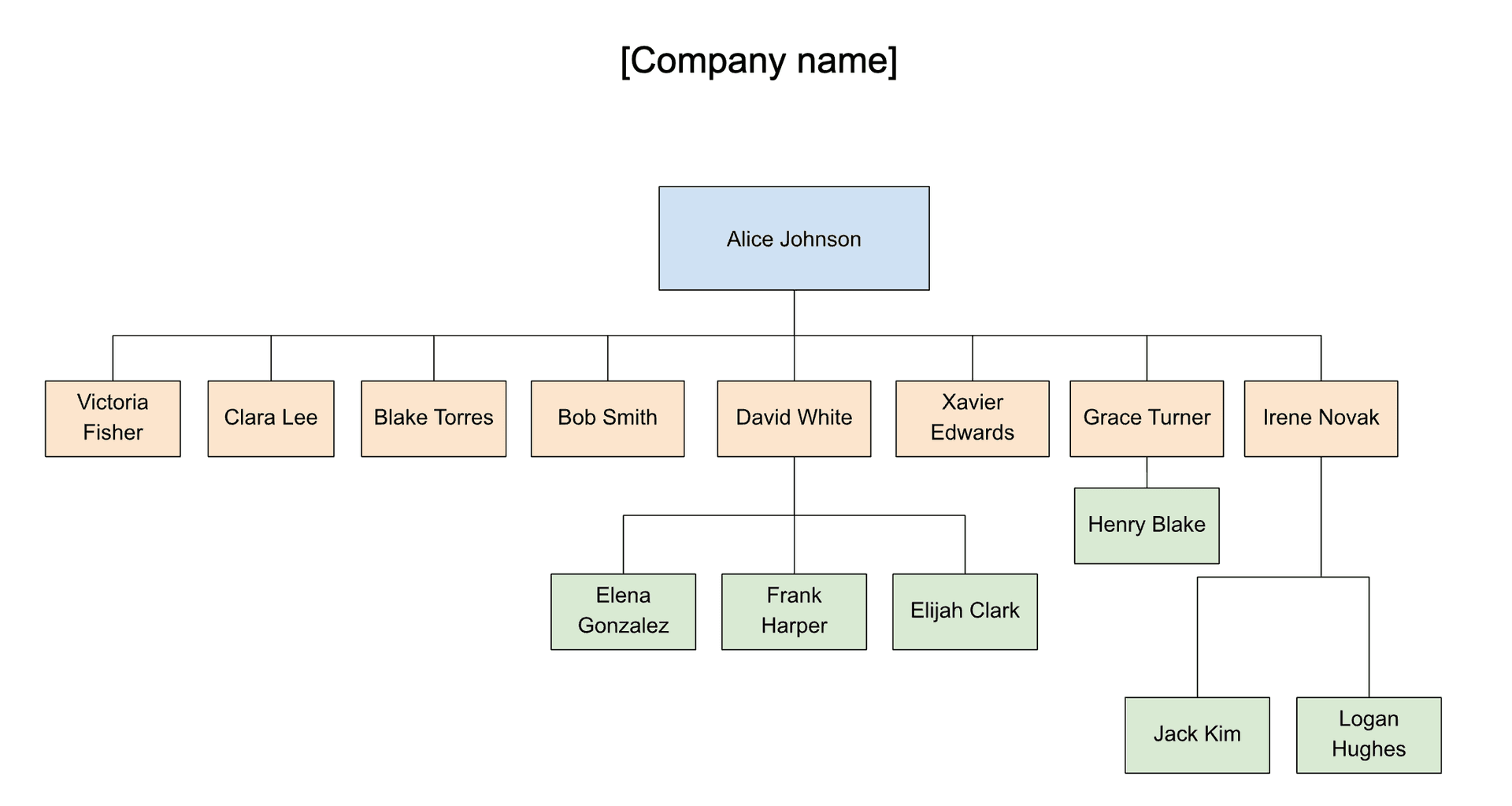 Example of a completed organizational chart in Google Docs